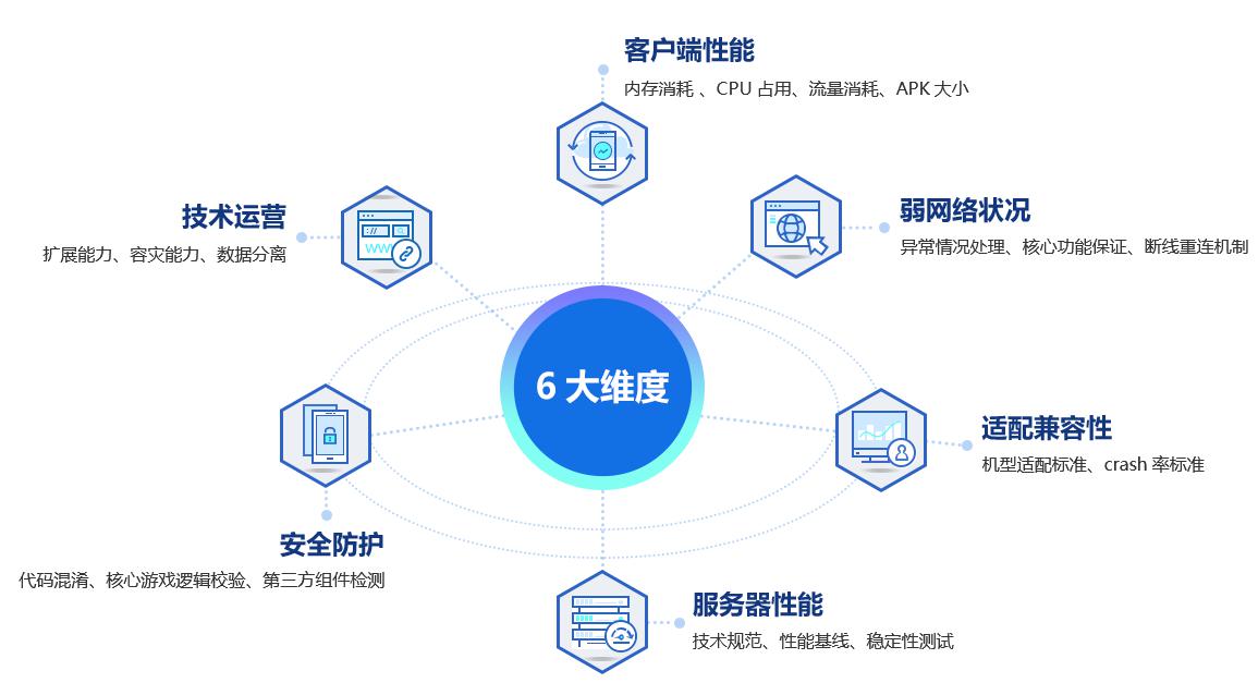 2018騰訊移動游戲技術(shù)評審標(biāo)準(zhǔn)發(fā)布 推動行業(yè)技術(shù)規(guī)范化發(fā)展